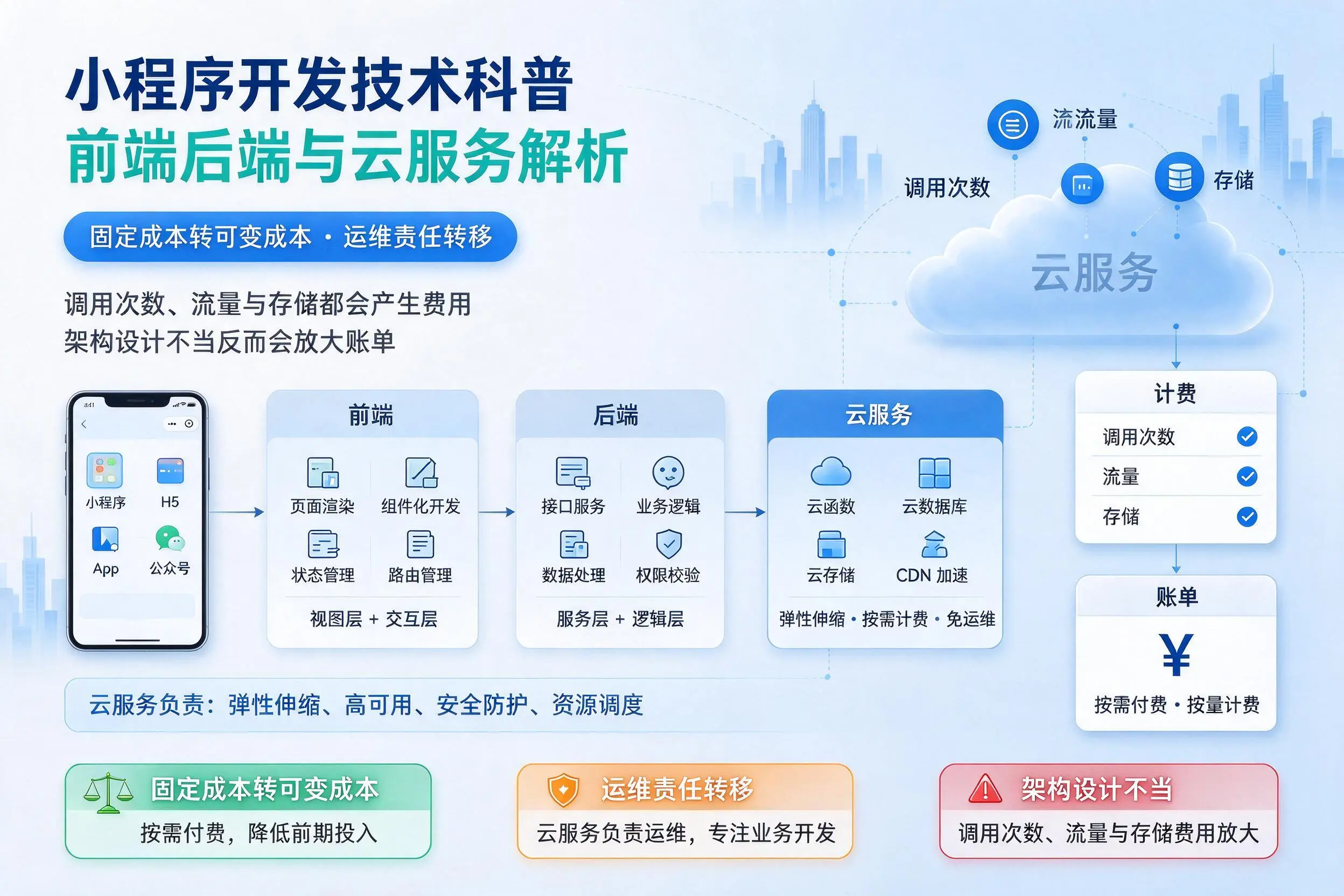 阜阳小程序开发技术科普:前端后端与云服务解析