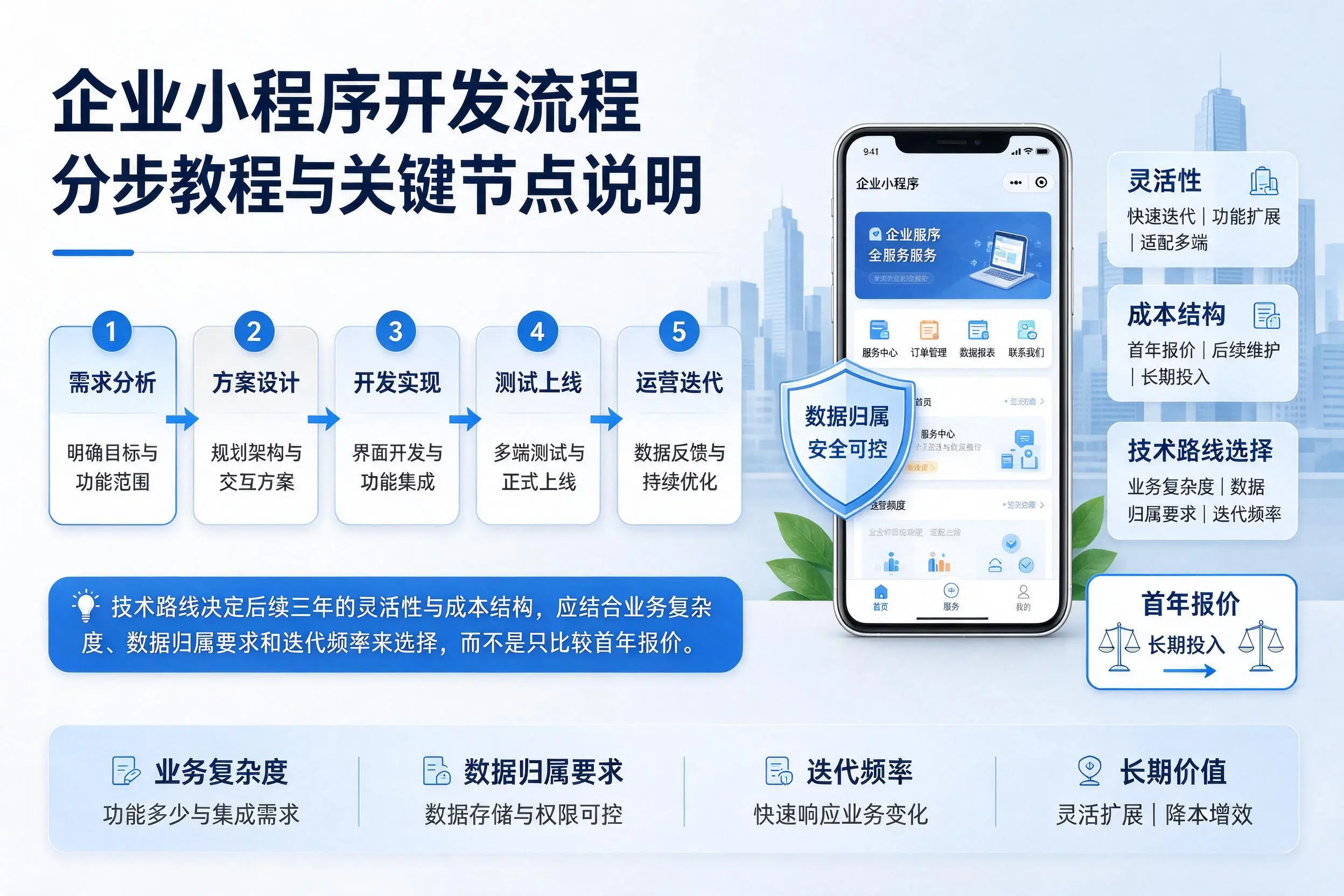 阜阳企业小程序开发流程分步教程与关键节点说明