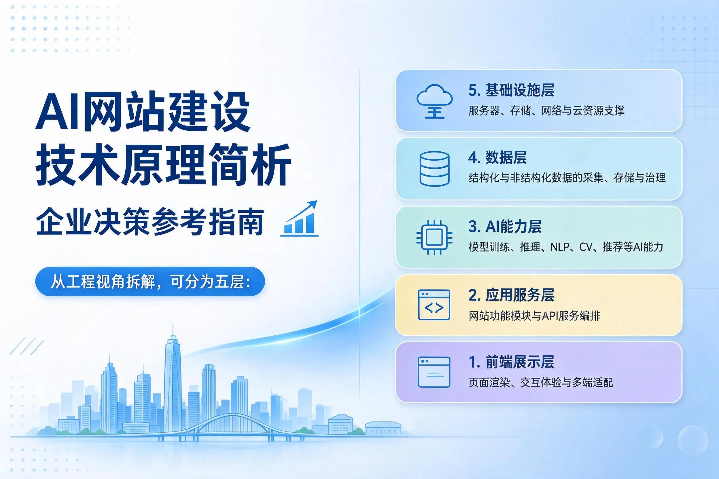 AI网站建设技术原理简析,阜阳企业决策参考指南