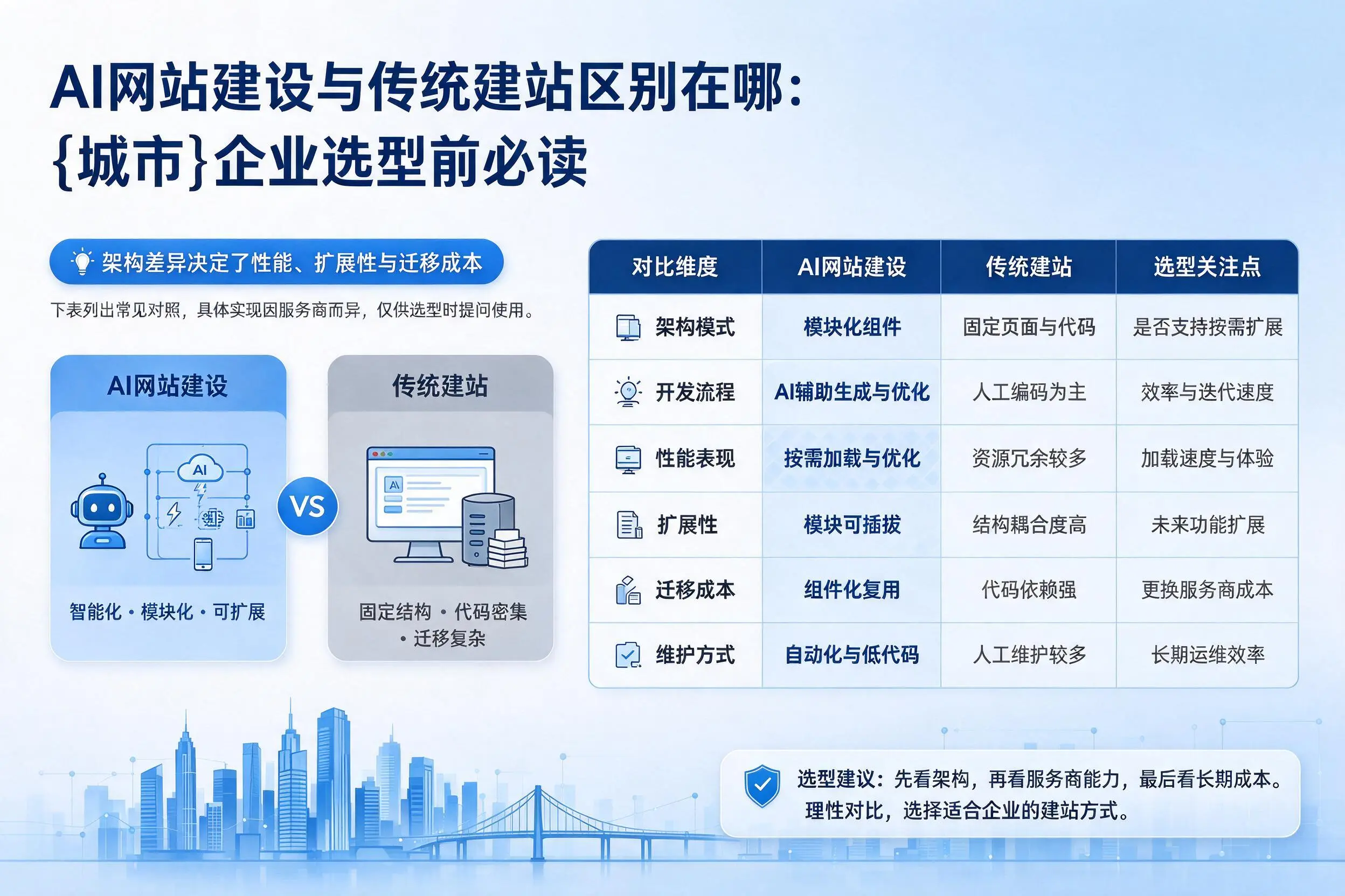 AI网站建设与传统建站区别在哪:阜阳企业选型前必读
