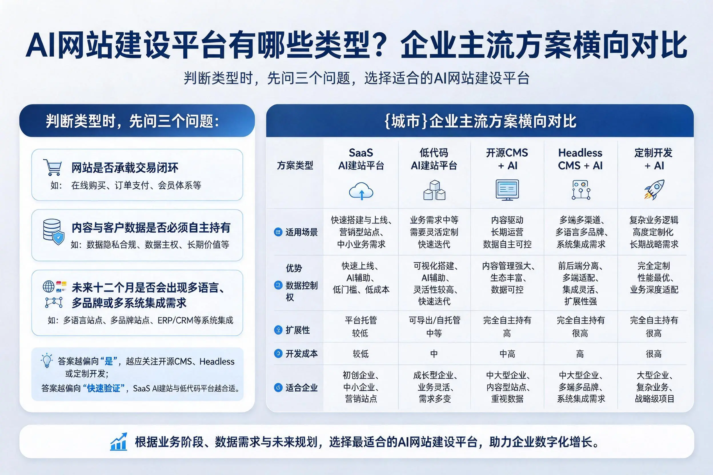 AI网站建设平台有哪些类型？阜阳企业主流方案横向对比