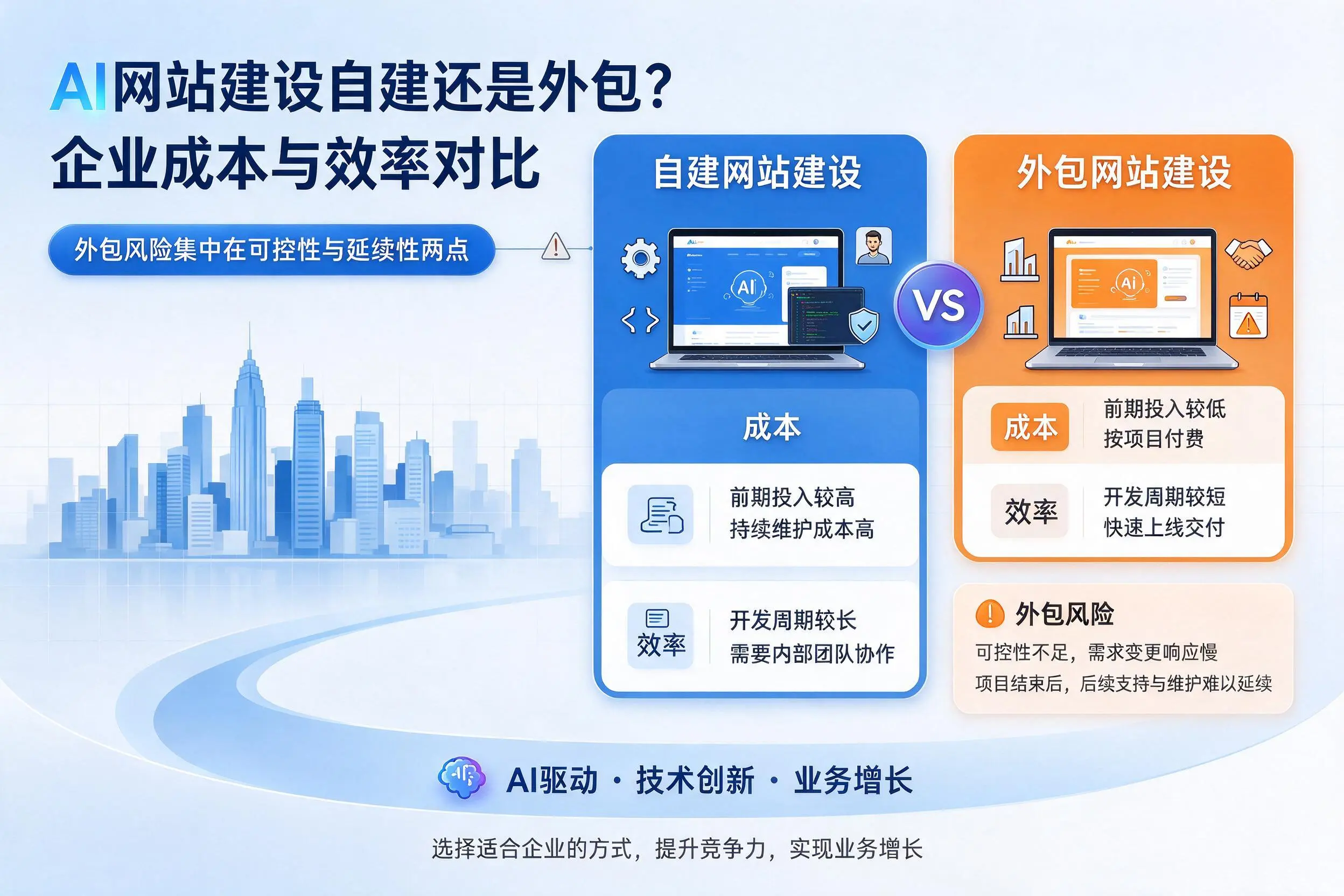 AI网站建设自建还是外包?阜阳企业成本与效率对比