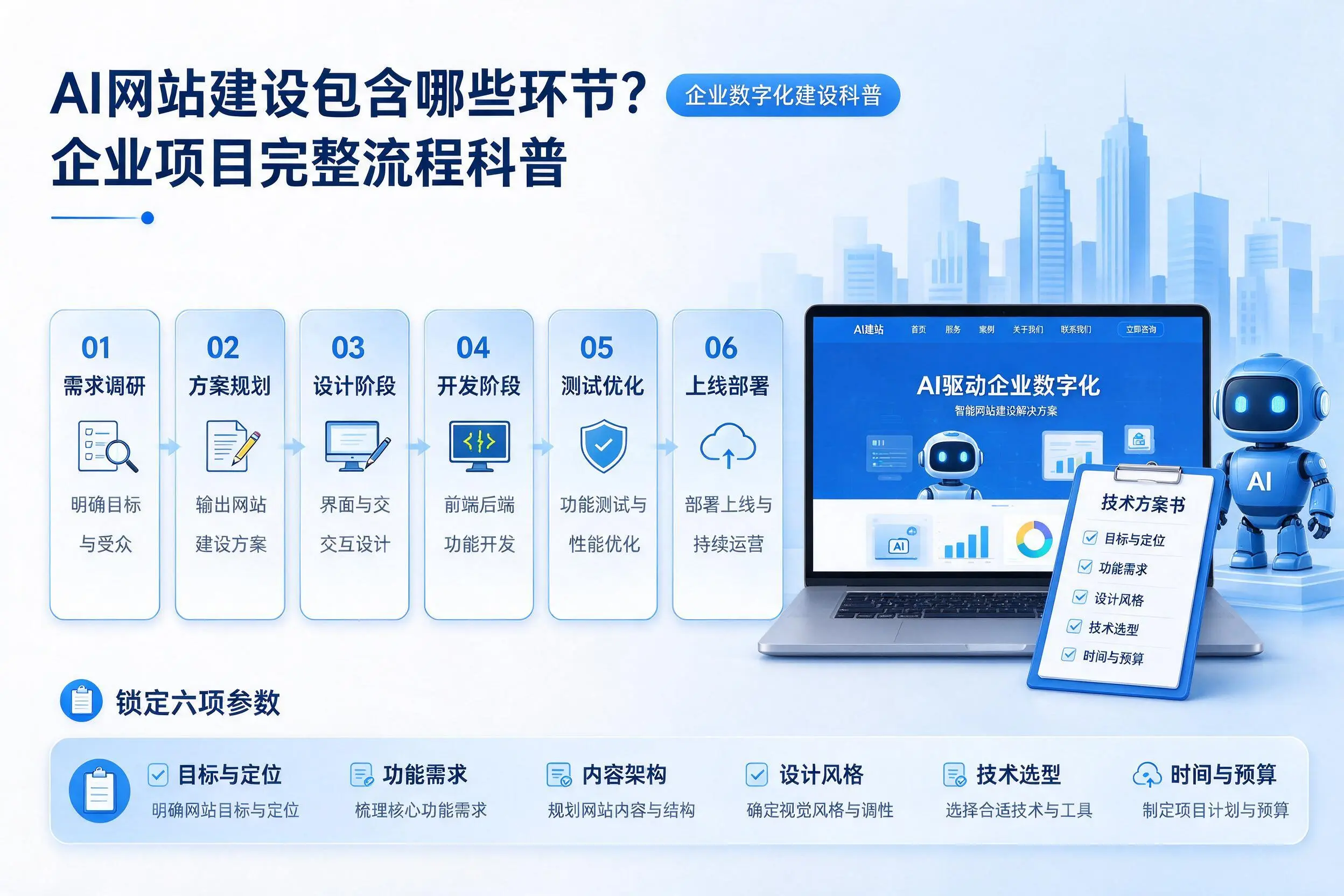 AI网站建设包含哪些环节？阜阳企业项目完整流程科普