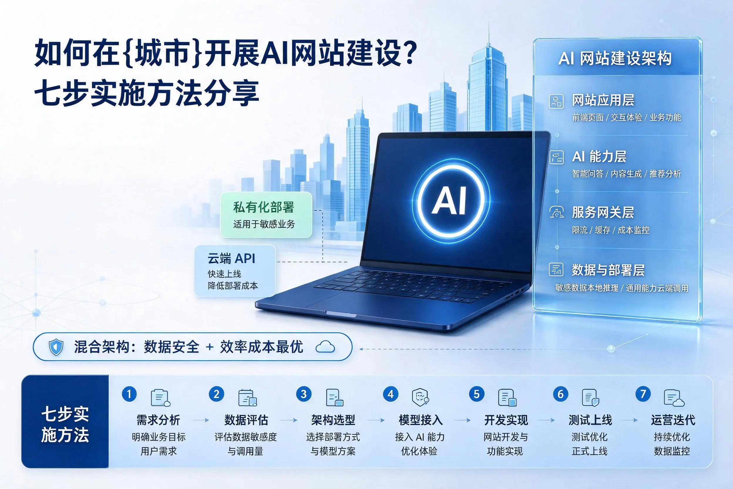 如何在阜阳开展AI网站建设？七步实施方法分享