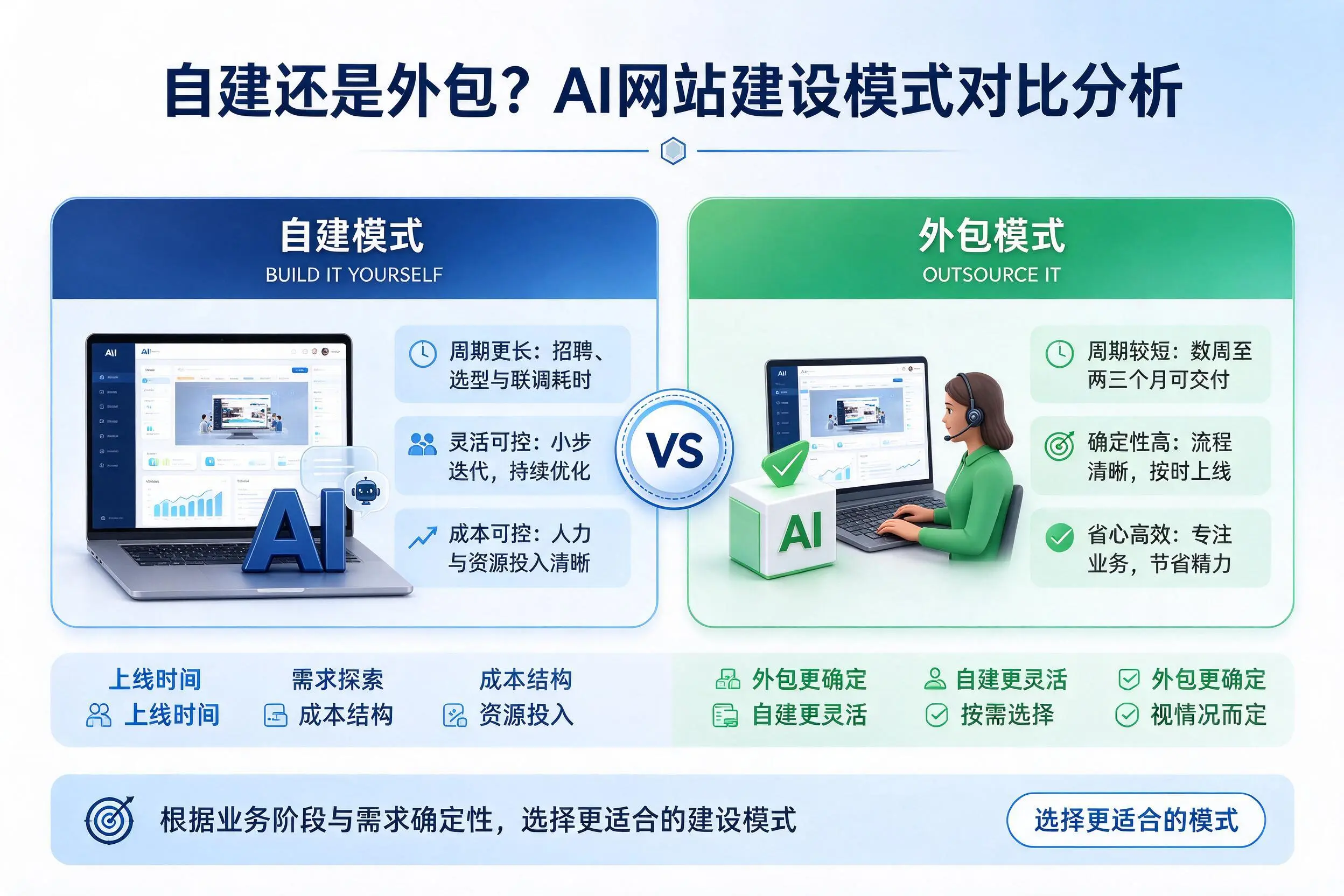 自建还是外包?阜阳AI网站建设模式对比分析