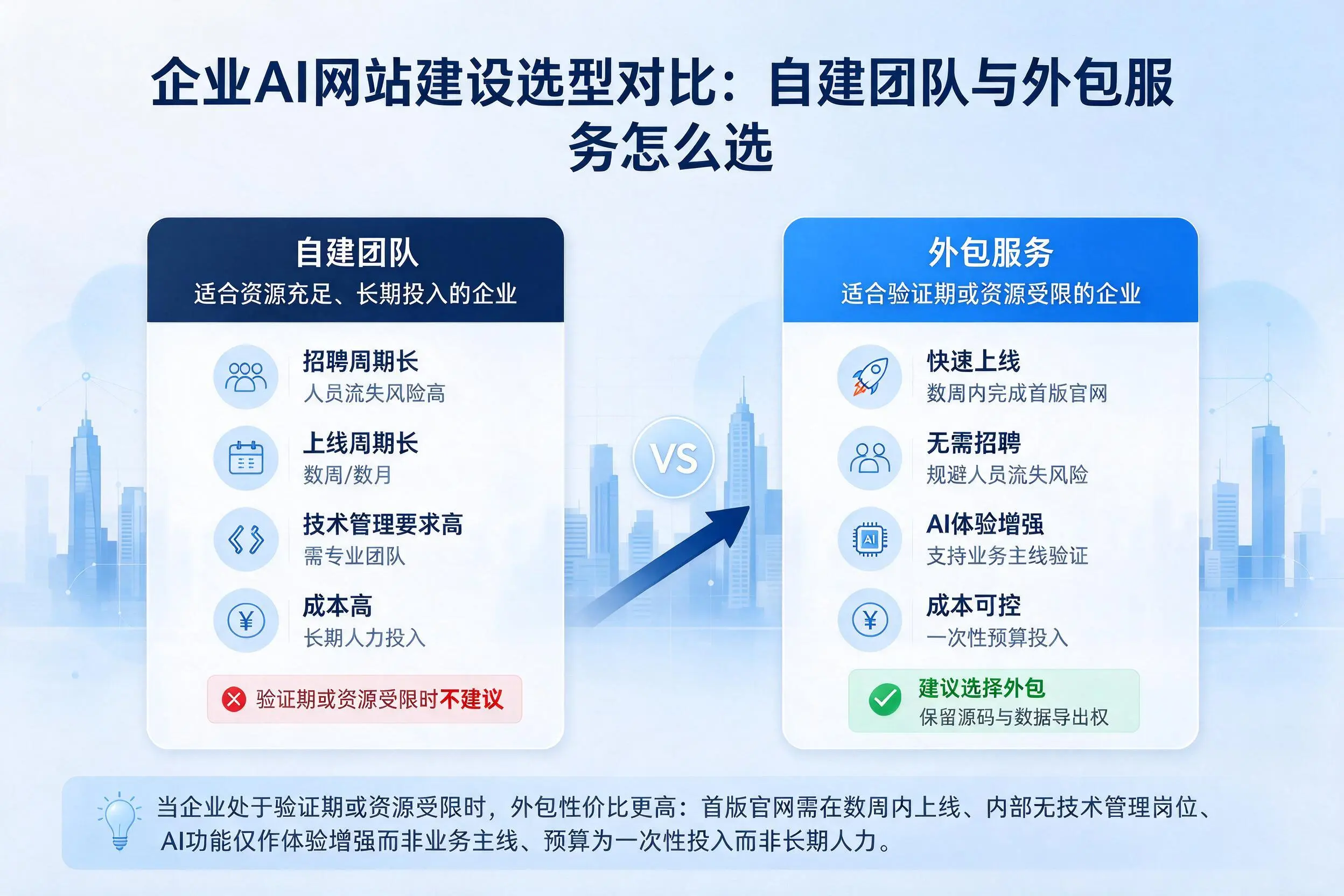 阜阳企业AI网站建设选型对比：自建团队与外包服务怎么选