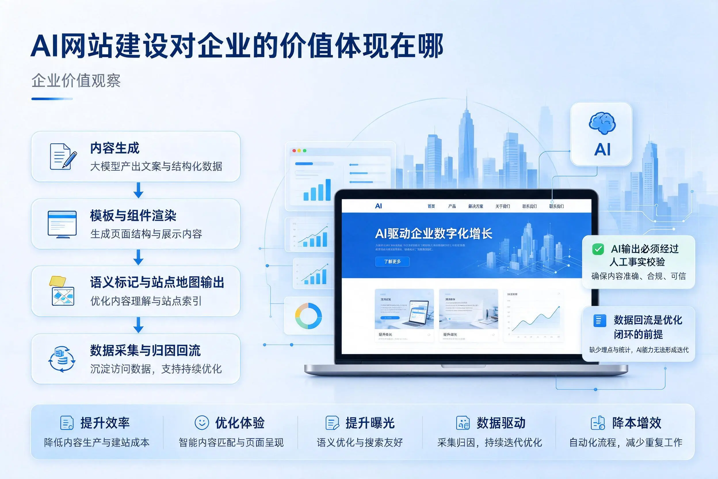 AI网站建设对企业的价值体现在哪,阜阳实践观察